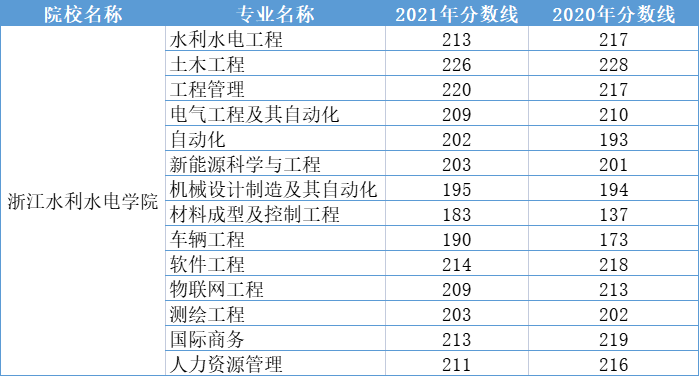 2020-2021年浙江水利水電學(xué)院專(zhuān)升本分?jǐn)?shù)線匯總