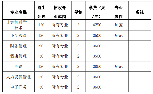 2021年阜阳师范大学专升本学费汇总表：