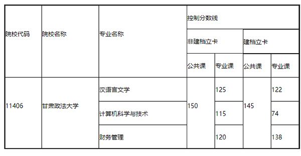 2020年甘肃政法大学专升本录取分数线表