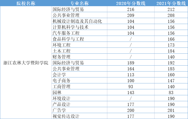 2020-2021浙江农林大学暨阳学院专升本分数线汇总表