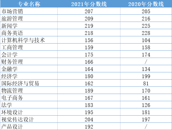 2020-2021年浙江工商大学杭州商学院专升本录取分数线汇总