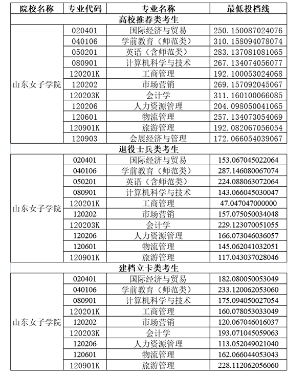 2020年山东女子学院专升本分数线表