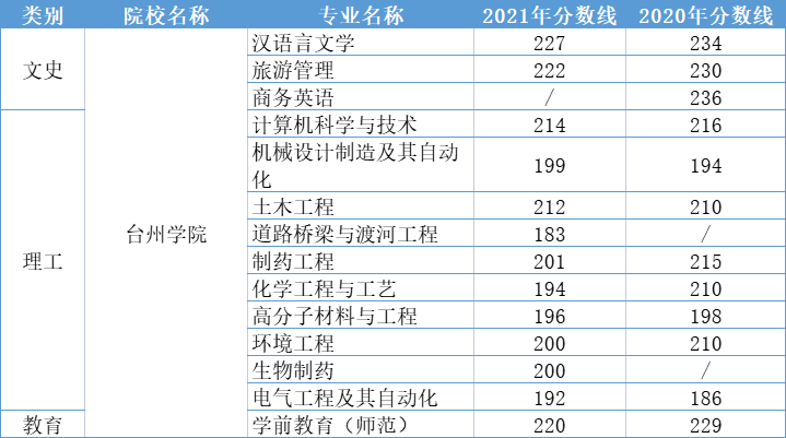 2020-2021年台州学院专升本录取分数线汇总！