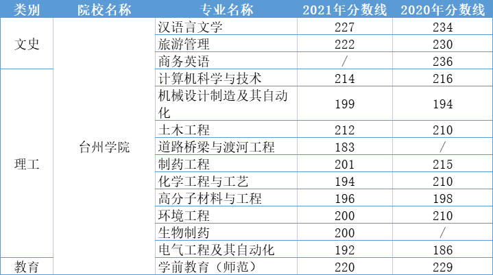 台州学院录取分数线图片