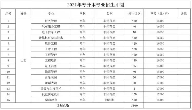 2021年山西应用科技学院专升本学费汇总：