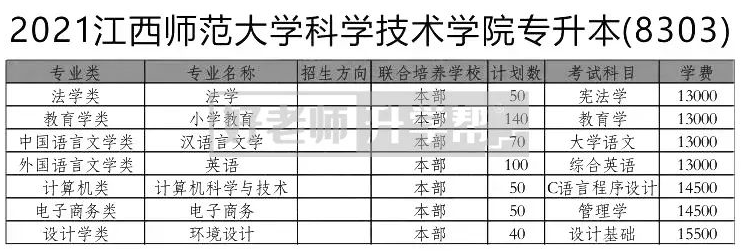 2021年江西師范大學科學技術(shù)學院專升本考試科目匯總：