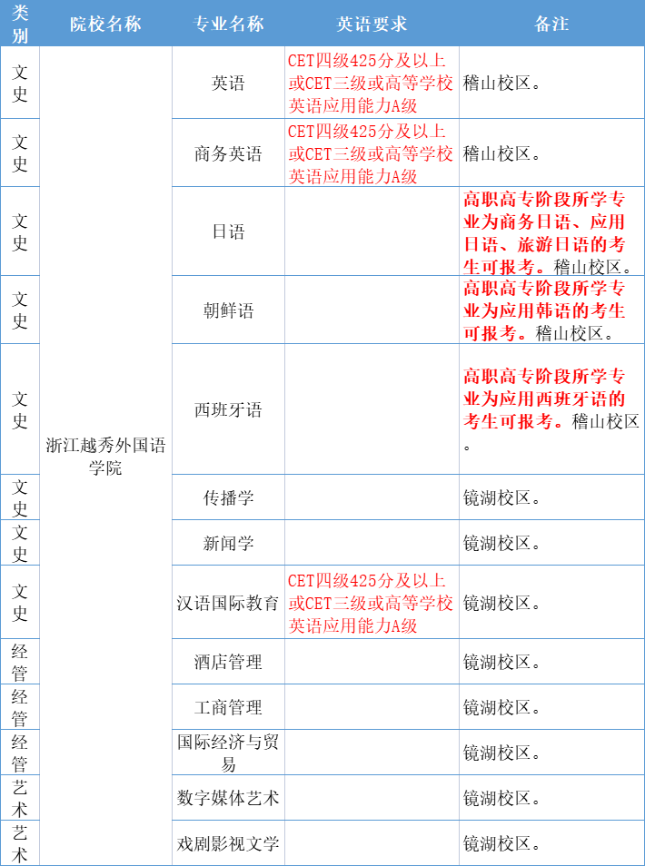 2021年浙江越秀外国语学院专升本招生专业及报考要求