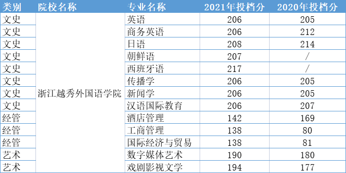 2020-2021年浙江越秀外国语学院专升本录取分数线汇总