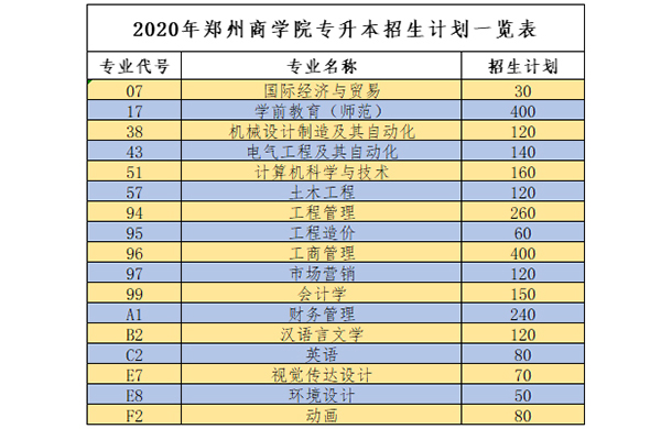 郑州商学院2020年专升本招生计划表