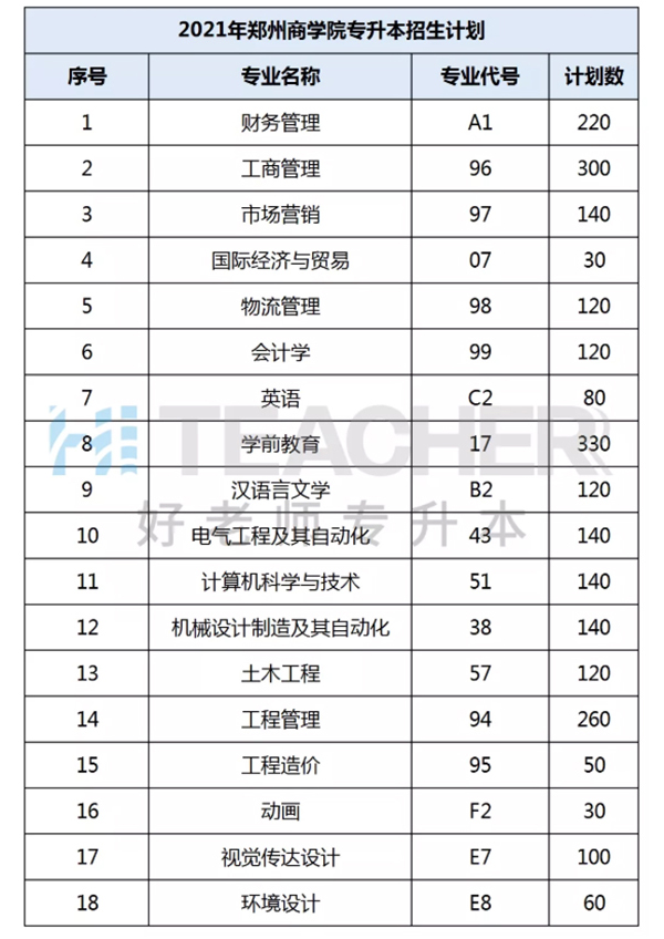 郑州商学院2021年专升本招生计划表