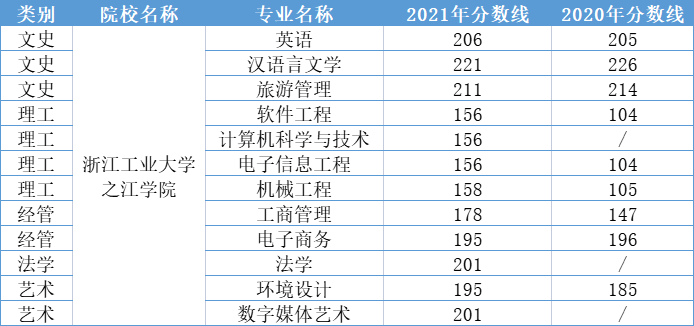2020-2021浙江工业大学之江学院专升本录取分数线