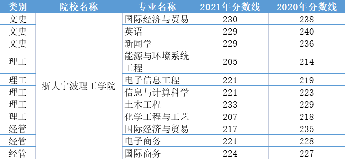 2020-2021年浙大宁波理工学院专升本分数线汇总