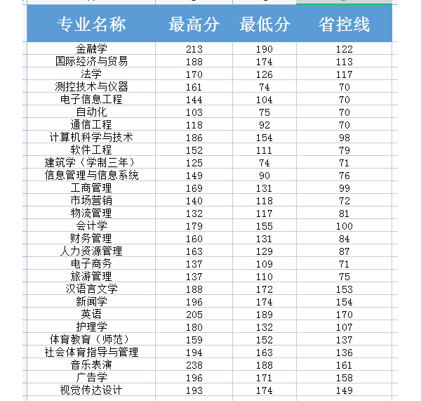 2020年郑州西亚斯学院专升本录取分数线表