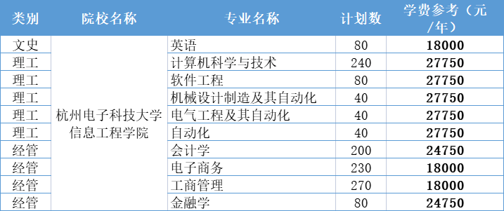 杭州电子科技大学信息工程学院专升本2021年学费一览表