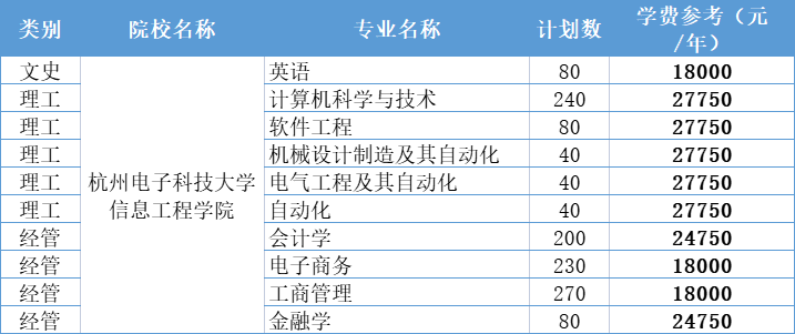 杭州電子科技大學(xué)信息工程學(xué)院專升本2021年學(xué)費一覽表