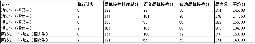 2021年新疆警察学院专升本录取分数线