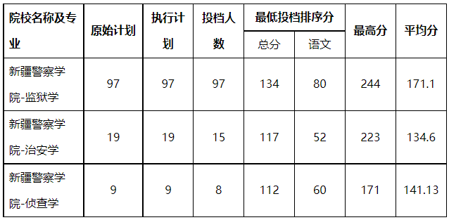 20202021年新疆警察学院专升本录取分数线汇总