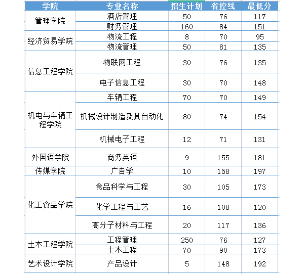 2020年郑州工程技术学院专升本分数线汇总一览表
