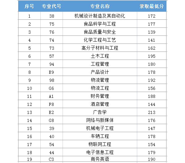 2021年郑州工程技术学院专升本录取分数线汇总一览表