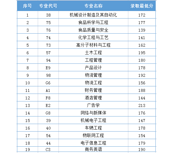 河北工程技术学院专业分数线(河北工程技术学院录取分数线一览表)