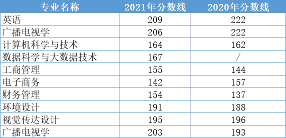 2020-2021年宁波财经学院专升本录取分数线