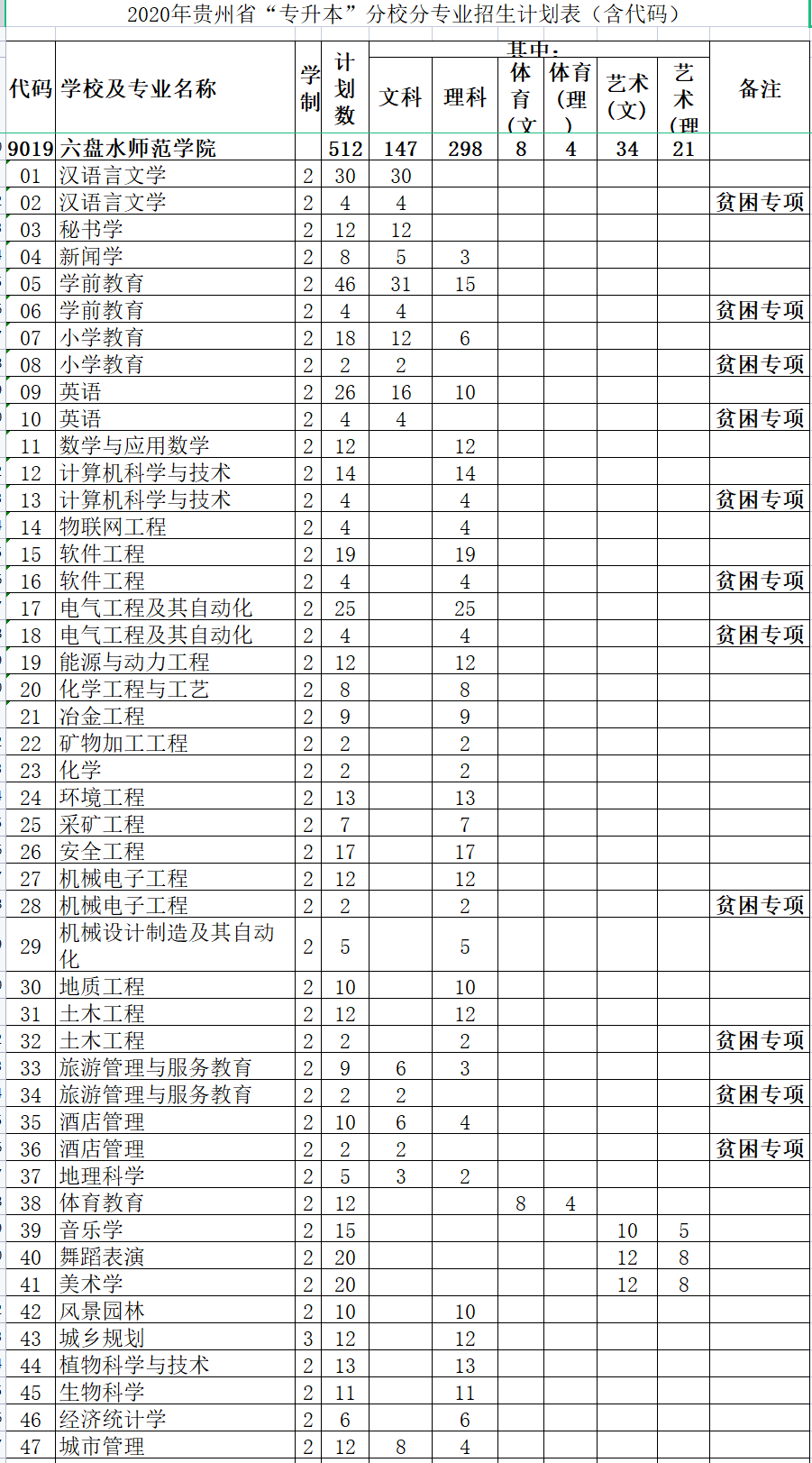 2020年六盘水师范学院专升本招生计划