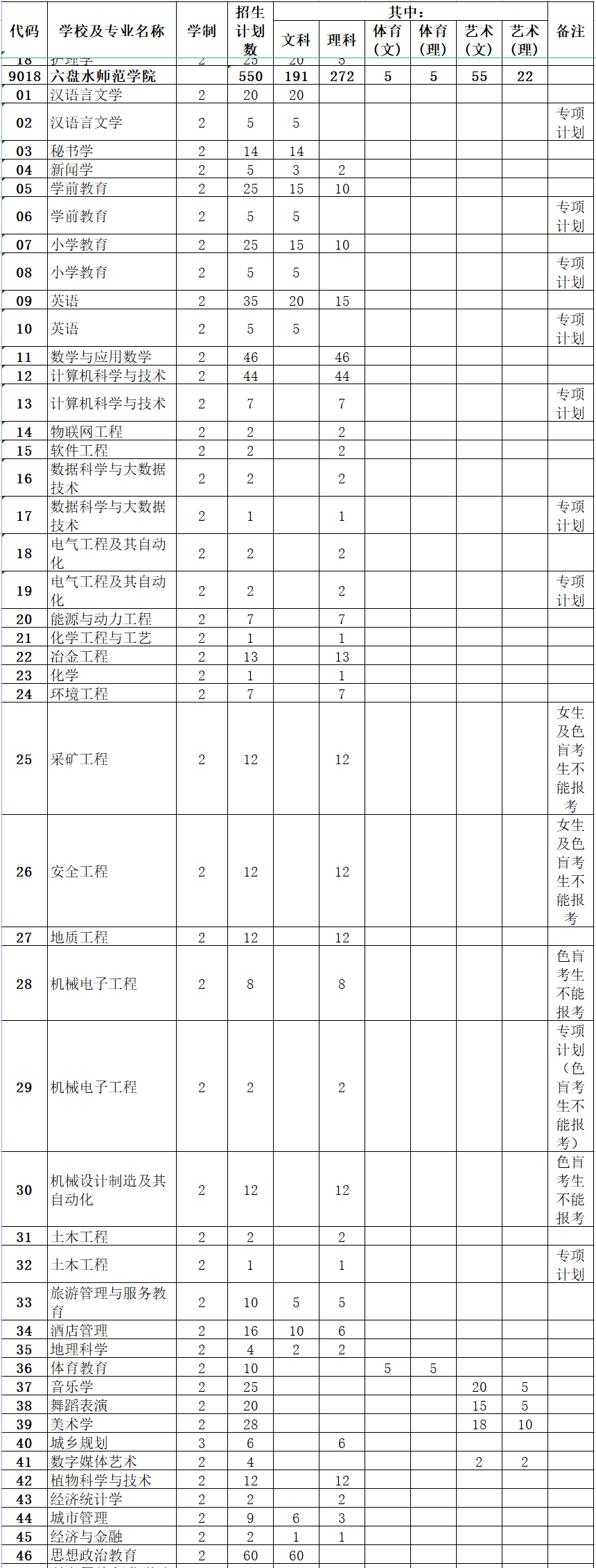 2021年六盘水师范学院专升本招生计划