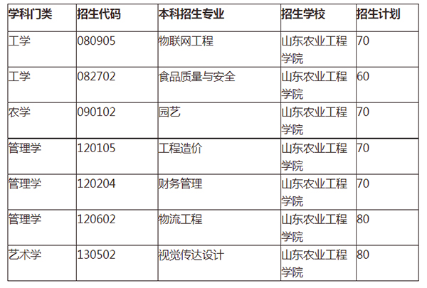 2021年山东农业工程学院专升本招生专业及计划表