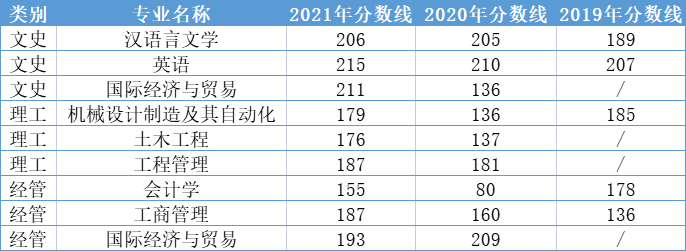 2019-2021年绍兴文理学院元培学院专升本录取分数线