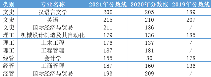 2019-2021年紹興文理學院元培學院專升本錄取分數(shù)線