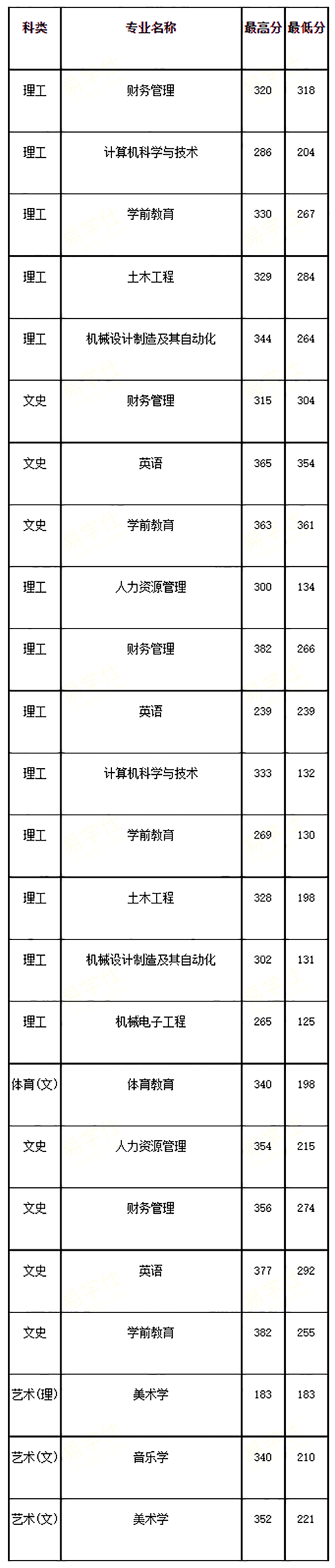 2020年贵州工程应用技术学院专升本录取分数线：
