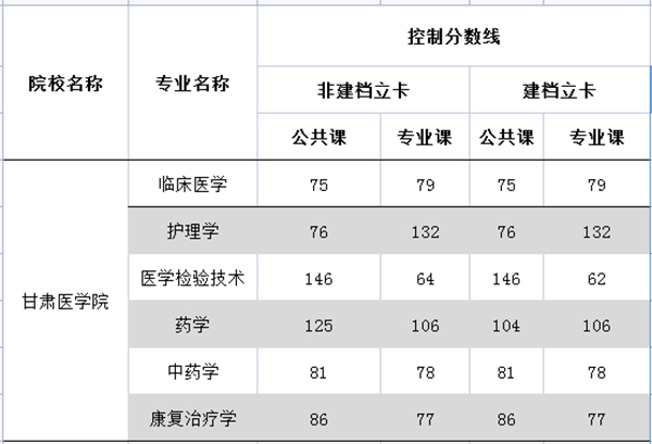 2021年甘肃医学院专升本分数线一览表