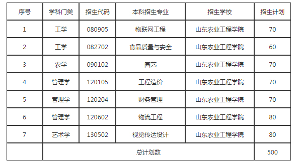 2021年山東農(nóng)業(yè)工程學(xué)院專升本招生計(jì)劃表