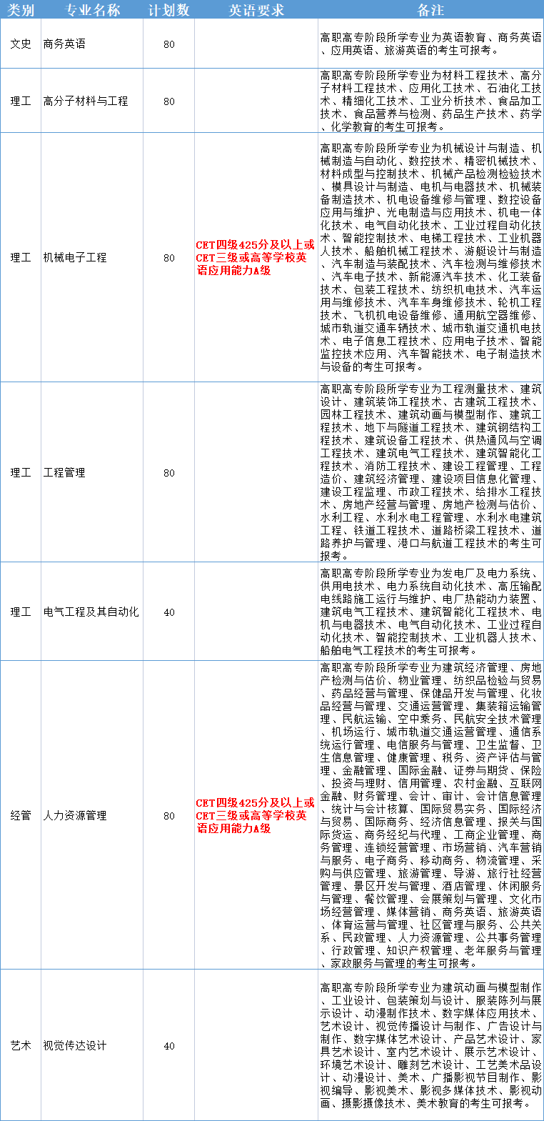 2021年衢州學(xué)院專升本招生專業(yè)及報考要求