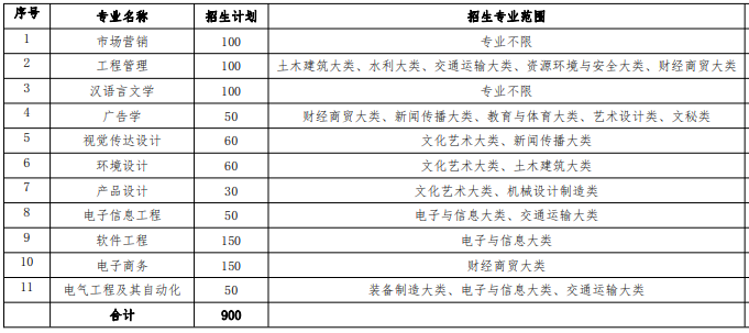 2021年蚌埠院專升本專業(yè)對(duì)照表匯總：