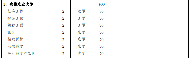 2021年安徽農(nóng)業(yè)大學(xué)專升本招生計劃：