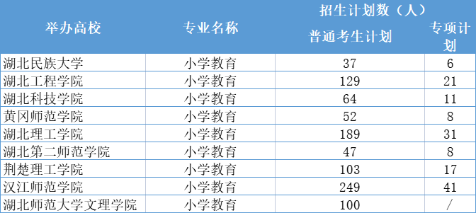 2021年湖北专升本小学教育专业招生院校合集