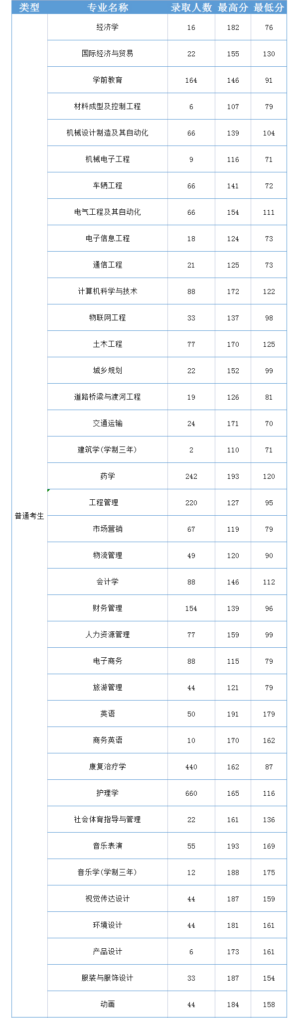 2020年郑州工业应用技术学院专升本录取分数线表