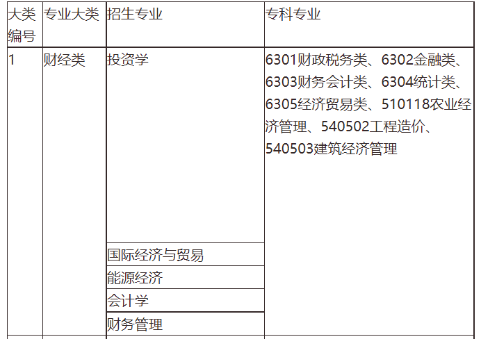 2021年山西省财经类专升本专业对照表汇总：