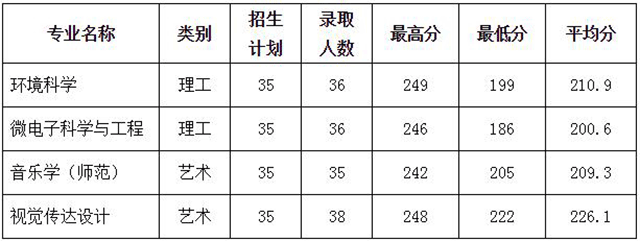 2020年浙江外国语学院专升本录取分数线汇总