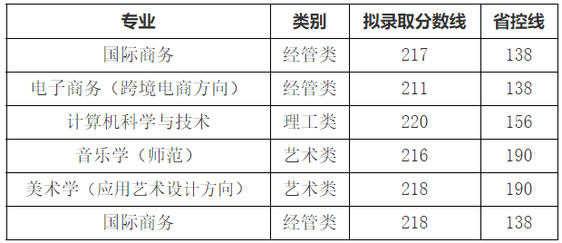 2021年浙江外国语学院专升本录取分数线汇总