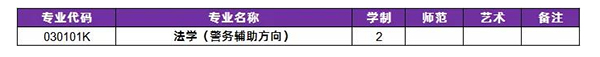 河南警察學(xué)院專(zhuān)升本招生專(zhuān)業(yè)表