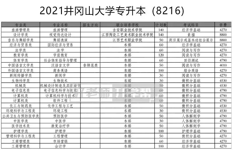 2021年井冈山大学专升本考试科目汇总：