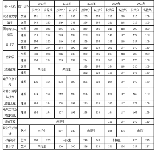 南京师范大学中北学院专转本近几年分数线汇总表！(2017-2021)表