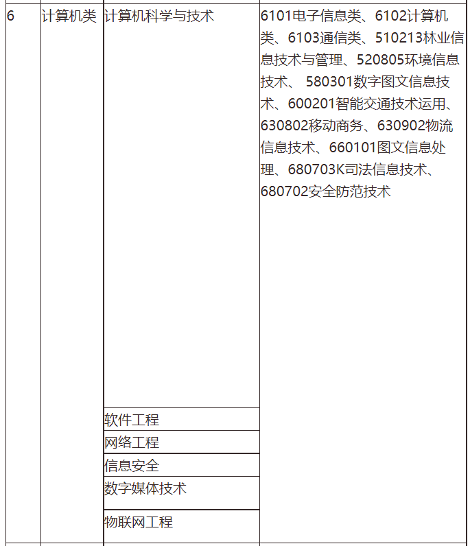 2021年山西省计算机类专升本专业对照表汇总：