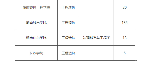 2021年湖南專升本工程造價(jià)專業(yè)招生院校匯總表！