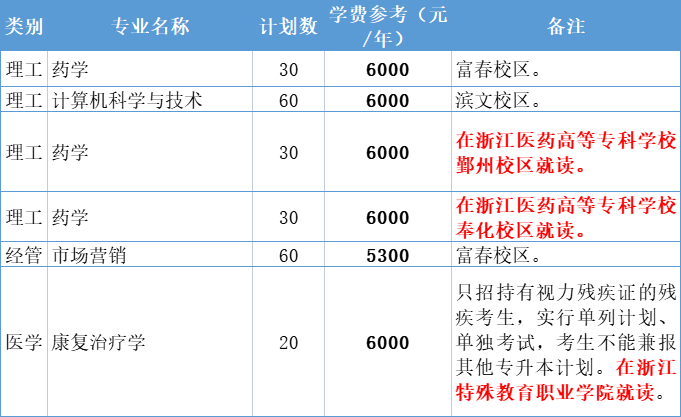 2021年浙江中医药大学专升本学费