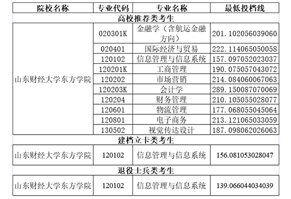 2020年山东财经大学东方学院专升本投档分数线汇总一览表