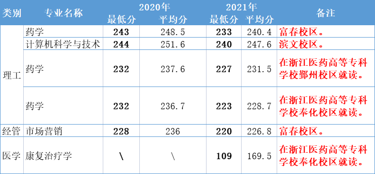 2020-2021浙江中医药大学专升本录取分数线汇总