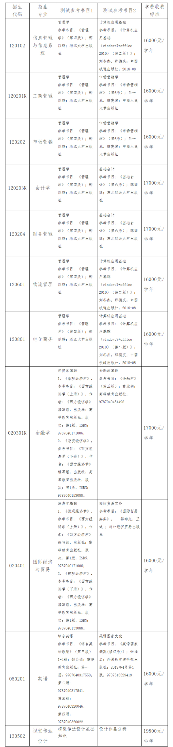 山東財(cái)經(jīng)大學(xué)東方學(xué)院2021年專升本自薦考試科目表